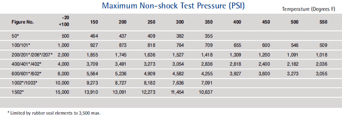 Hydraulic Union quick reference chart