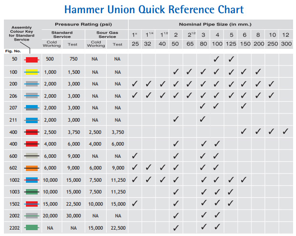 O Ring Colour Chart